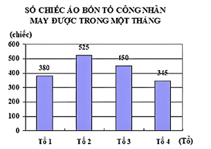 Trong biểu đồ sau biểu thị số chiếc áo bốn tổ công nhân may được trong một tháng (ảnh 1)