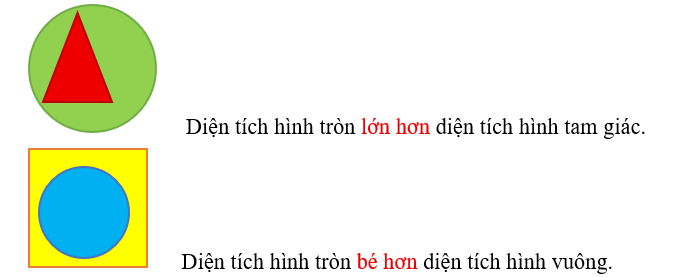 Điền các từ “lớn hơn”, “bé hơn” thích hợp vào chỗ chấm. Diện tích hình tròn ……………………… diện tích hình tam giác. Diện tích hình tròn ……………………… diện tích hình vuông. (ảnh 3)