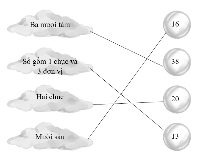 Bài tập cuối Tuần 23 Toán lớp 1 Chân trời sáng tạo có đáp án (ảnh 1)