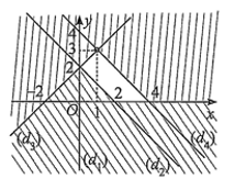 Miền không bị gạch trong hình vẽ (tính cả bờ) là miền nghiệm của hệ bất phương trình nào sau đây? (ảnh 1)