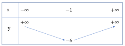 Khảo sát sự biến thiên và vẽ đồ thị của hàm số sau: y = x^2 + 2x - 5 (ảnh 1)