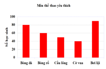 Biểu đồ sau đây cho biết môn thể thao yêu thích nhất của các bạn học sinh khối 7 một (ảnh 1)