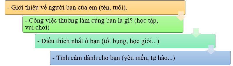 Em hãy viết 3 – 4 câu kể về tình bạn của em với một người bạn:  * Gợi ý (ảnh 1)