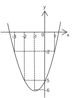 Khảo sát sự biến thiên và vẽ đồ thị của hàm số sau: y = x^2 + 2x - 5 (ảnh 2)