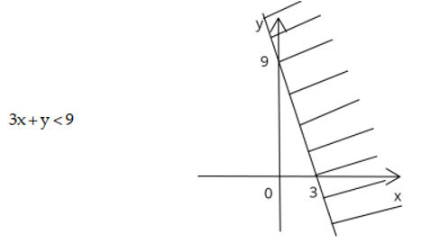 Biểu diễn miền nghiệm của bất phương trình sau trên mặt phẳng tọa độ: 3x + y < 9. (ảnh 1)