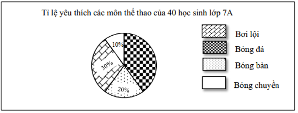 Cho biểu đồ sau đây. a) Chỉ ra các thành phần của biểu đồ trên.  b) Hãy lập bảng thống kê tỉ lệ các môn thể thao yêu thích của học sinh lớp 7A. c) Có bao nhiêu học sinh yêu thích môn bóng đá? (ảnh 1)