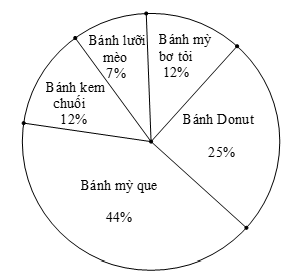 Lượng bánh ngọt bán ra của một gian hàng Hội chợ Tết Ất Tỵ 2025 được biểu diễn qua biểu đồ hình quạt tròn sau: (ảnh 1)