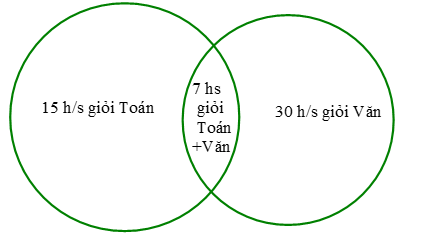 Lớp 10A có 15 học sinh giỏi môn Toán, 30 học sinh giỏi môn Văn, 7 học sinh giỏi cả môn Toán và Văn, 4 học sinh không giỏi môn nào trong cả hai môn nói trên. Hỏi lớp 10A có bao nhiêu học sinh? (ảnh 1)