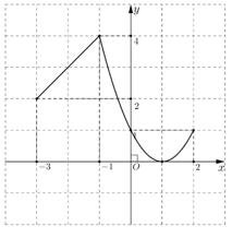 Cho hàm số  = f(x) xác định trên đoạn [-3;2] và có đồ thị như hình vẽ sau. Khẳng định nào dưới đây là khẳng định sai? (ảnh 1)