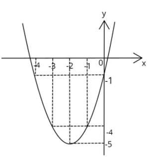 Khảo sát sự biến thiên và vẽ đồ thị của hàm số : y = x^2 + 4{x} - 1 (ảnh 2)