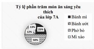 Món ăn chiếm 25% lượt yêu thích của các bạn lớp 7A là? (ảnh 1)
