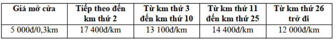 B&aacute;c An đi taxi của h&atilde;ng Mai Linh từ hồ Ho&agrave;n Kiếm - H&agrave; Nội đến th&agrave;nh phố Th&aacute;i B&igrave;nh tr&ecirc;n qu&atilde;ng đường d&agrave;i 100 km. Tiền cước xe được t&iacute;nh tr&ecirc;n bảng b&aacute;o gi&aacute; như sau: H&atilde;y t&iacute;nh số tiền taxi m&agrave; b&aacute;c An phải trả tr&ecirc;n qu&atilde;ng đường 100 km (ảnh 1)
