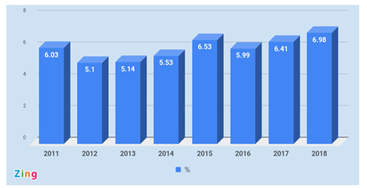 Biểu đồ dưới đây cho biết tăng trưởng GDP trong 9 tháng đầu năm giai đoạn 2011-2018 của Việt Nam. (Nguồn: zingnews.vn) Cho biết năm nào tăng trưởng GDP trong 9 tháng đầu năm giai đoạn 2011-2018 của Việt Nam là cao nhất? (ảnh 1)