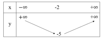 Khảo sát sự biến thiên và vẽ đồ thị của hàm số : y = x^2 + 4{x} - 1 (ảnh 1)
