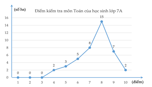 Biểu đồ đoạn thẳng trong hình bên biểu diễn điểm kiểm tra môn Toán của các bạn học sinh lớp 7A. a) Hãy cho biết số lượng học sinh đạt điểm 7 kiểm tra môn Toán của các bạn học sinh lớp 7A? (ảnh 1)