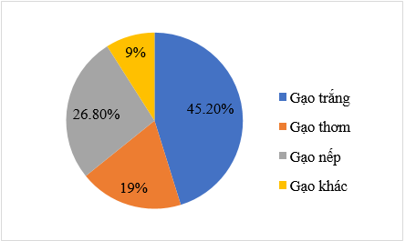 Cho biểu đồ biểu diễn khối lượng sản xuất của mỗi loại gạo trong tổng số gạo xuất khẩu. Số lương gạo nào xuất khẩu nhiều nhất? (ảnh 1)