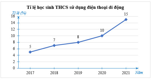 Một nghiên cứu đã đưa ra tỉ lệ học sinh cấp THCS sử dụng điện thoại di động trong những năm gần đây như biểu đồ sau: a) Trục đứng biểu diễn đại lượng nào? Dữ liệu về đại lượng thuộc loại nào? (ảnh 1)