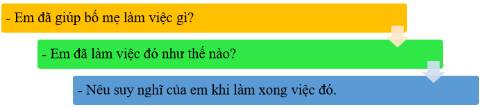 Viết 3 - 4 câu kể về một việc mà em đã làm để giúp đỡ bố mẹ: * Gợi ý (ảnh 1)