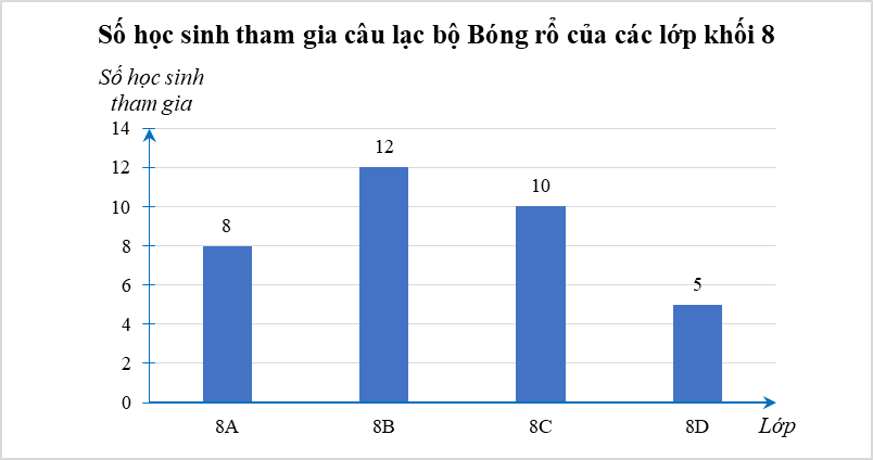 Bảng thống kê sau cho biết số lượng học sinh của các lớp khối 8 tham gia câu lạc bộ Bóng rổ của một trường THCS.  Lớp  	  8A  	  8B  	  8C  	  8D     Số học sinh tham gia  	  8  	  12  	  10  	  5 (ảnh 1)