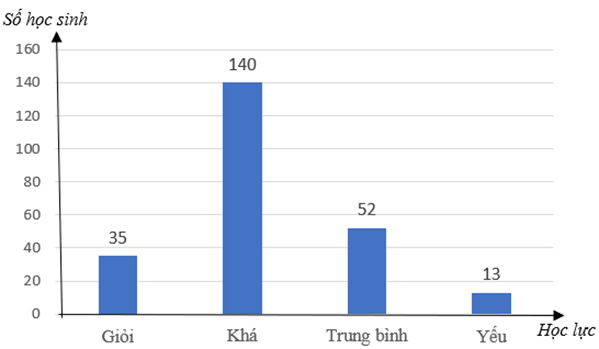Cho biểu đồ biểu diễn kết quả học tập của học sinh khối 8.  Số học sinh học lực Trung bình ít hơn số học sinh học lực khá là bao nhiêu? (ảnh 1)
