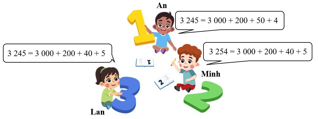 Ba bạn Lan, Minh, An cùng phân tích số. Em hãy xem ai đúng: (ảnh 1)