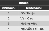 Bảng nào sau đây có thể tham chiếu đến bảng nhacsi? (ảnh 2)