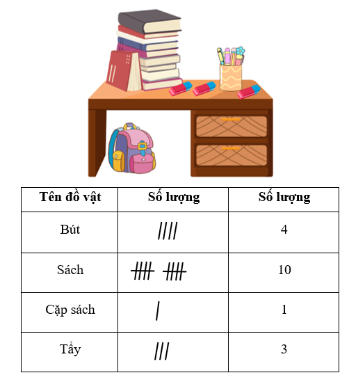Hoàn thành bảng sau (theo mẫu). (ảnh 2)