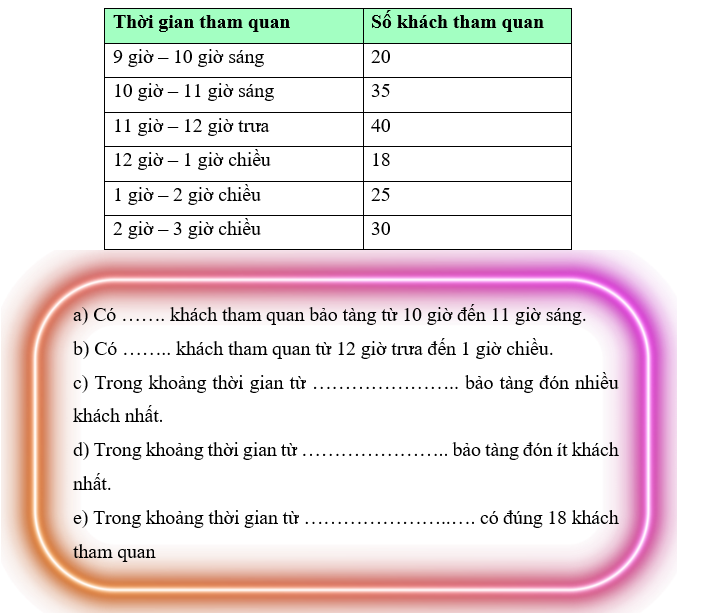 Hoàn thiện chỗ chấm sau. Một bảo tàng ghi nhận số lượng khách tham quan trong (ảnh 1)