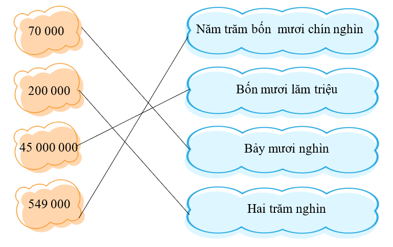 Em hãy nối số với cách đọc tương ứng. (ảnh 2)