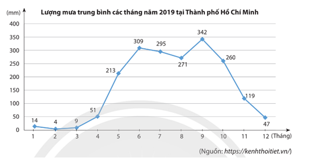 Quan sát biểu đồ dưới đây và cho biết lượng mưa trung bình cao nhất tại thành phố Hồ Chí Minh là vào tháng (ảnh 1)