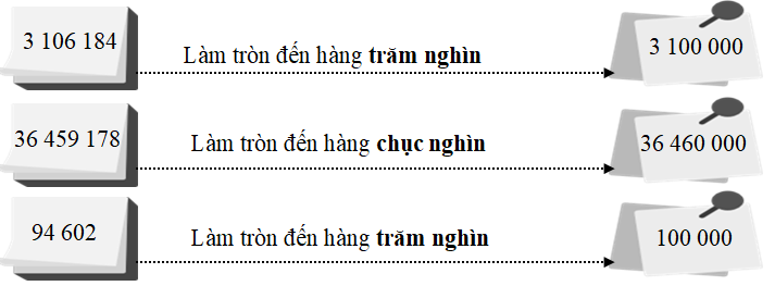 Điền “chục nghìn” hoặc “trăm nghìn” vào ô trống cho thích hợp.3 106 184 (ảnh 2)