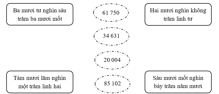 Nối: Ba mươi tư nghìn sáu trăm ba mươi mốt (ảnh 1)