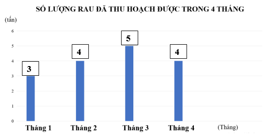 Thực hiện các yêu cầu sau.  a) Hoàn thiện biểu đồ sau b) Trả lời các câu hỏi sau:  - Lượng rau trang trại đó thu hoạch được trong 4 tháng là bao nhiêu tấn? - Trung bình mỗi tháng trang trại đó thu hoạch được bao nhiêu tấn rau? (ảnh 2)