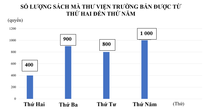 Hoàn thành biểu đồ dưới đây (ảnh 2)