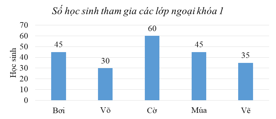 Biểu đồ dưới đây cho biết số học sinh tham gia các lớp ngoại khóa của trường tiểu học Chu Văn An.  a) Có  lớp ngoại khóa.  b) Lớp ngoại khóa có nhiều học sinh nhất là lớp , ít học sinh nhất là lớp  (ảnh 1)