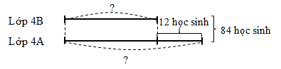 Tổng số học sinh của hai lớp 4A và 4B là 84 học sinh, số học sinh lớp 4A nhiều hơn lớp 4B là 12 học sinh.  a) Hoàn thành sơ đồ.                                 b) Mỗi lớp có bao nhiêu học sinh? (ảnh 2)