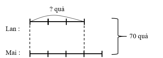 Lan và Mai mua tất cả 70 quả táo. Biết rằng 4 lần số táo của Lan thì bằng 3 lần số táo của Mai. Hỏi Lan mua bao nhiêu quả táo? (ảnh 1)