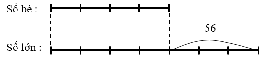 Hai số có tỉ số là 4/7 và hiệu là 56. Tìm tổng của hai số. (ảnh 1)