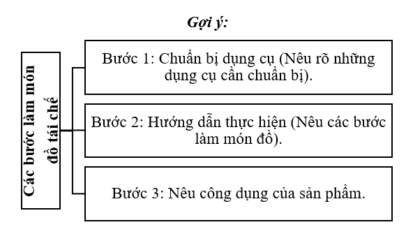 Viết hướng dẫn làm một món đồ tái chế. (ảnh 1)