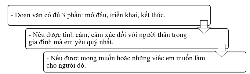 Viết đoạn văn nêu tình cảm, cảm xúc đối với một người thân trong gia đình mà em yêu quý nhất. Gợi ý: (ảnh 1)