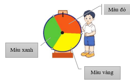 Đức quay bánh xe ở hình dưới đây có đến khi bánh xe dừng lại, kim có thể chỉ vào phần hình tròn màu gì? (ảnh 1)