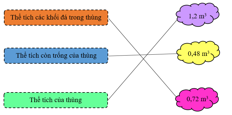 Nối.  Anh Tuấn xếp các khối đá hình hộp chữ nhật vào một cái thùng trống có dạng hình hộp chữ nhật với kích thước: chiều dài 1,5 m; chiều rộng 1 m và chiều cao 0,8 m. Số đá xếp vào thùng chiếm 60% thể tích của thùng. (ảnh 2)