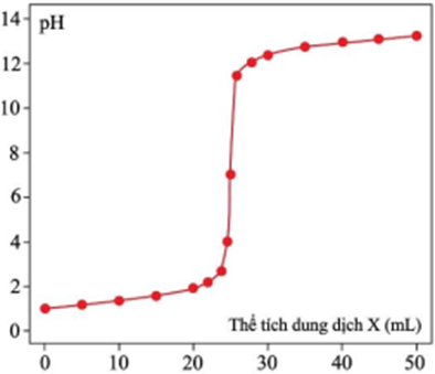 Trong phương pháp chuẩn độ acid - base, xung quanh điểm tương đương có một sự thay đổi pH đột ngột gọi là bước nhảy chuẩn độ. Đường biểu diễn trên đồ thị chuẩn độ acid - base gọi là đường địn (ảnh 1)