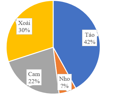 Hoàn thiện các ô trống sau.  Kết quả điều tra về loại trái cây yêu thích nhất của các học sinh khối 5 trường Tiểu học Hòa Bình được cho trong biểu đồ hình quạt tròn dưới đây: (ảnh 1)