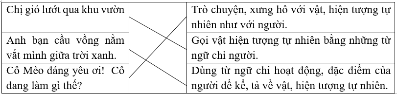 LUYỆN TỪ VÀ CÂU: Luyện tập về biện pháp nhân hóa.  . Sự vật trong những câu văn sau được nhân hoá bằng cách nào? Nối: (ảnh 1)