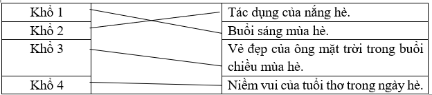 Nối khổ thơ với nội dung phù hợp của từng khổ. (ảnh 2)