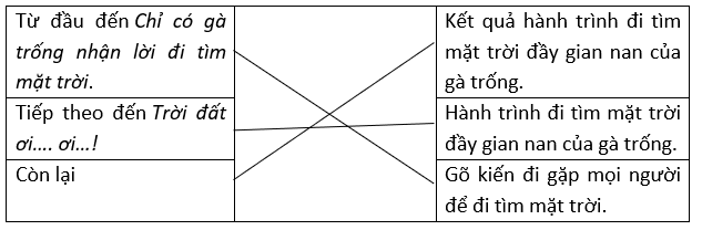 Xác định nội dung của từng phần trong câu chuyện. (ảnh 2)