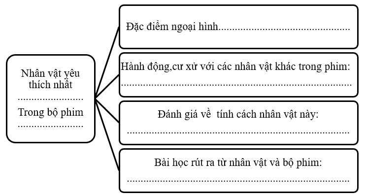 Chọn một nhân vật hoạt hình yêu thích trong bộ phim hoạt hình em đã xem và viết thông tin vào sơ đồ tư duy dưới đây: (ảnh 1)