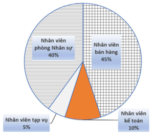 Biểu đồ hình quạt tròn bên biểu diễn kết quả thống kê (tính theo tỉ số phần trăm) số nhân viên ở (ảnh 1)
