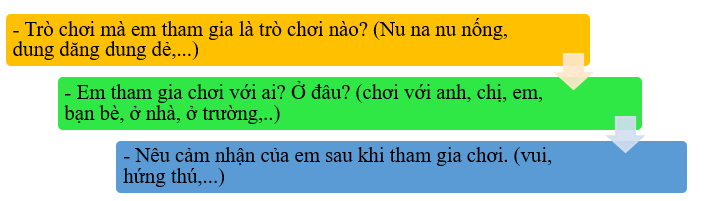 Em hãy viết 3 - 4 câu kể về một trò chơi dân gian mà em đã tham gia chơi.  * Gợi ý (ảnh 1)